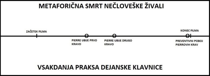 Shema sistema smrti v filmu Krvavo mleko